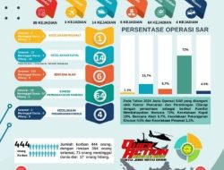 354 Korban Musibah di Tahun 2024 Berhasil Diselamatkan Basarnas Cilacap